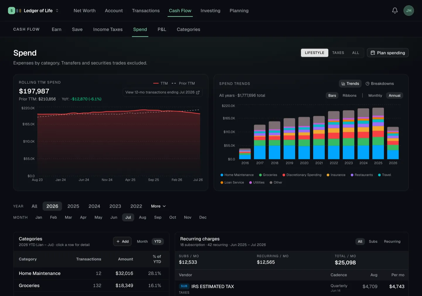 Spend page with rolling twelve month trend and recurring charges