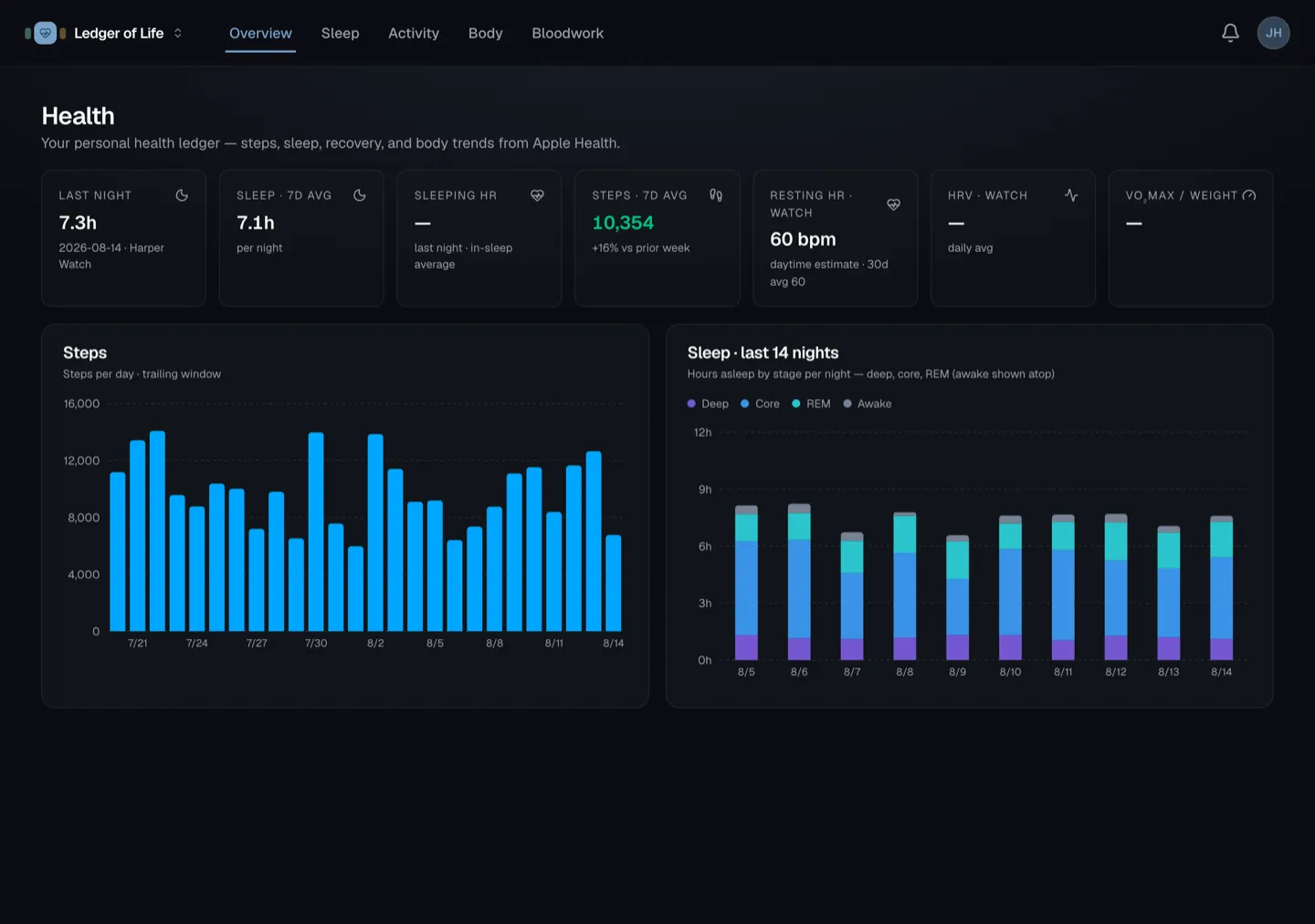 Health ledger showing sleep, steps and recovery dashboards